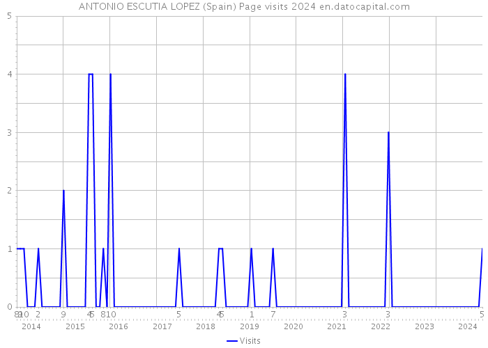ANTONIO ESCUTIA LOPEZ (Spain) Page visits 2024 