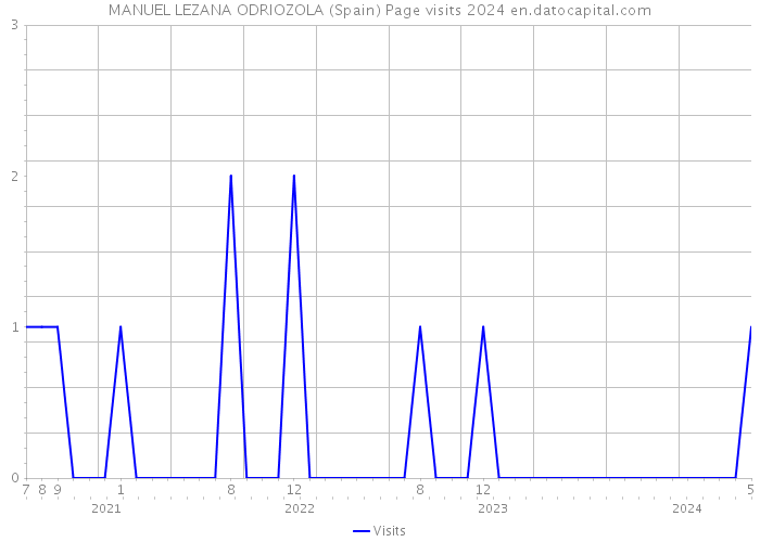 MANUEL LEZANA ODRIOZOLA (Spain) Page visits 2024 