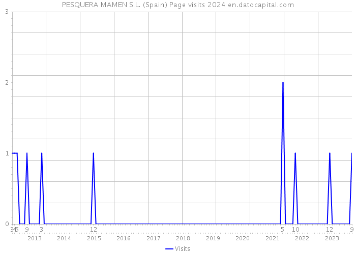 PESQUERA MAMEN S.L. (Spain) Page visits 2024 