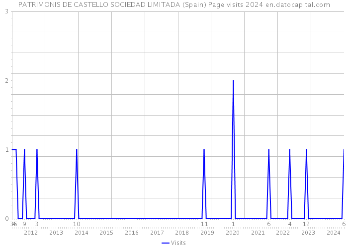 PATRIMONIS DE CASTELLO SOCIEDAD LIMITADA (Spain) Page visits 2024 