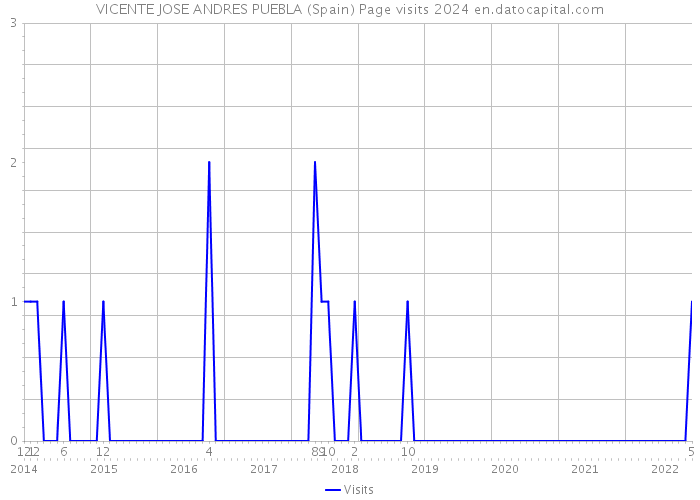 VICENTE JOSE ANDRES PUEBLA (Spain) Page visits 2024 