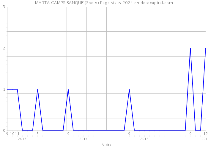 MARTA CAMPS BANQUE (Spain) Page visits 2024 