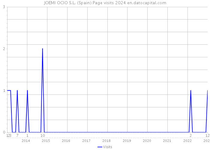 JOEMI OCIO S.L. (Spain) Page visits 2024 
