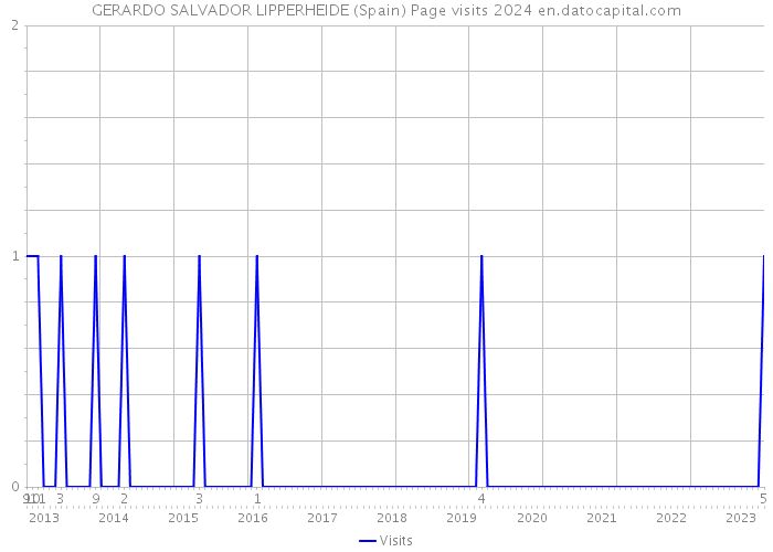 GERARDO SALVADOR LIPPERHEIDE (Spain) Page visits 2024 