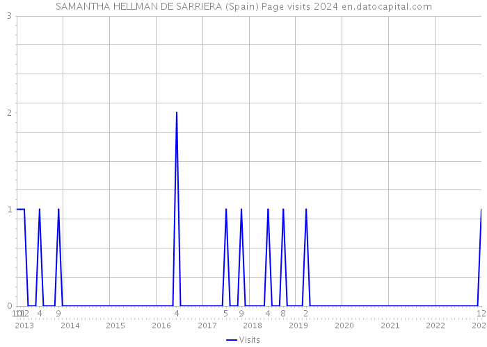 SAMANTHA HELLMAN DE SARRIERA (Spain) Page visits 2024 