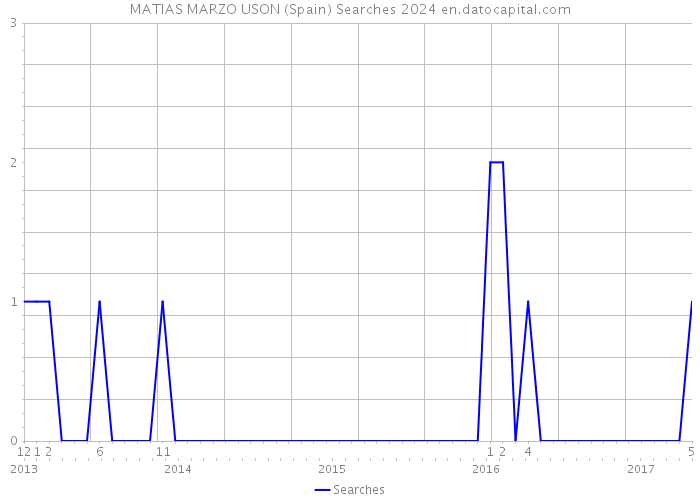 MATIAS MARZO USON (Spain) Searches 2024 