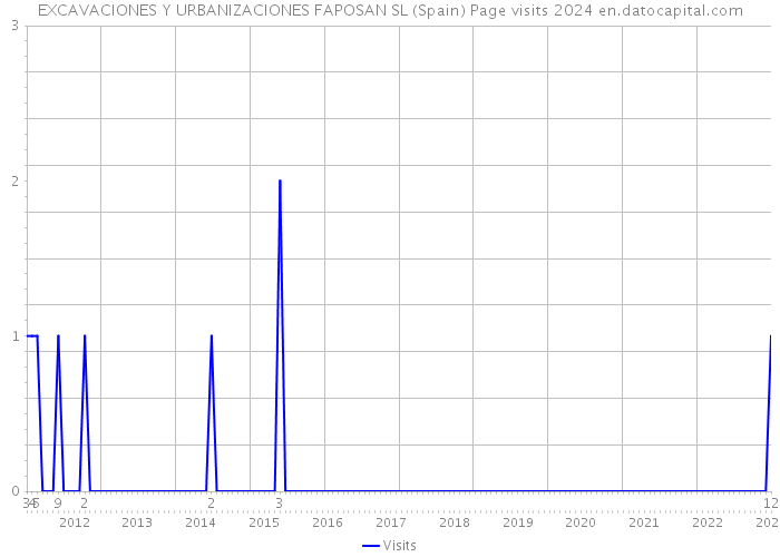 EXCAVACIONES Y URBANIZACIONES FAPOSAN SL (Spain) Page visits 2024 