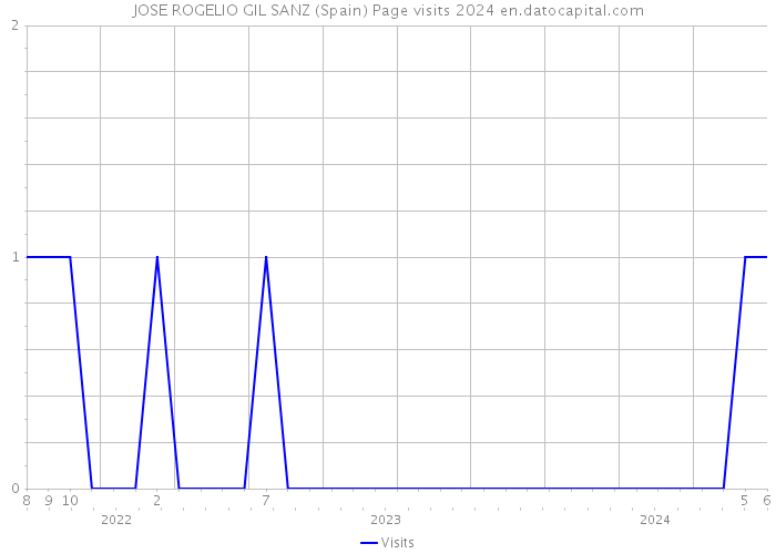 JOSE ROGELIO GIL SANZ (Spain) Page visits 2024 