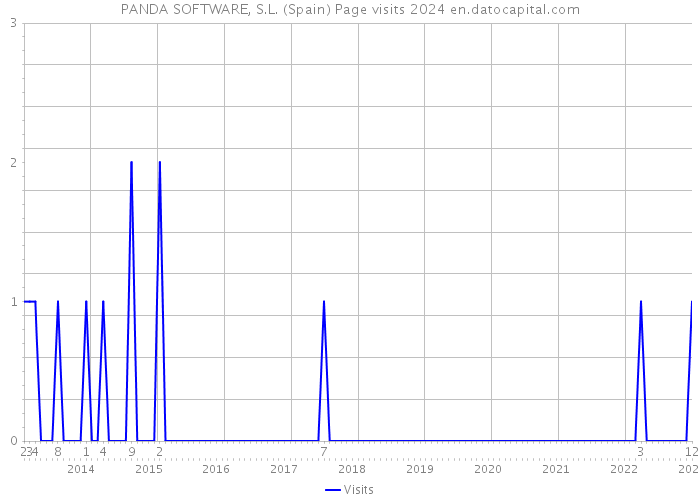 PANDA SOFTWARE, S.L. (Spain) Page visits 2024 