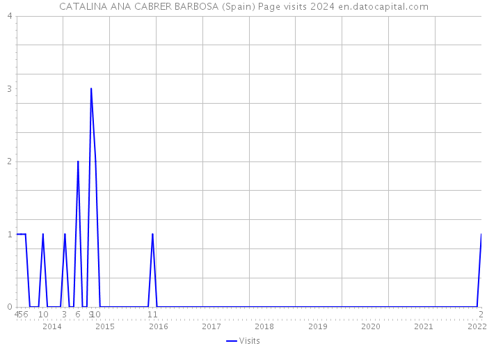 CATALINA ANA CABRER BARBOSA (Spain) Page visits 2024 