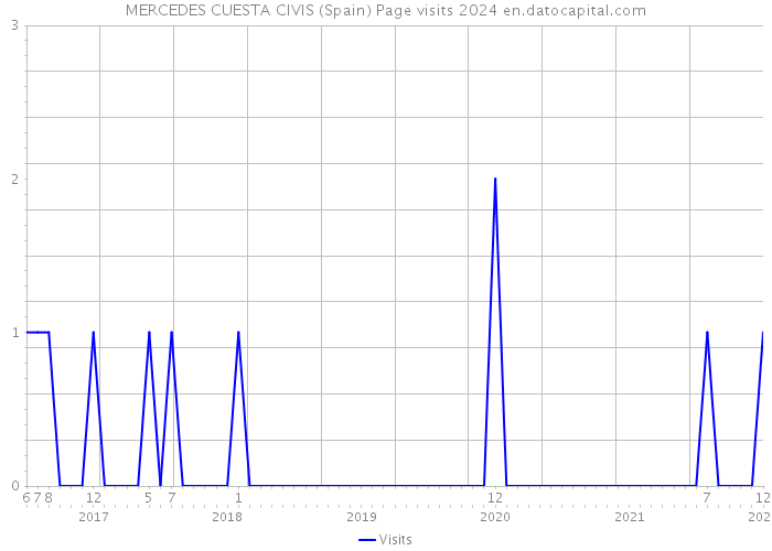 MERCEDES CUESTA CIVIS (Spain) Page visits 2024 