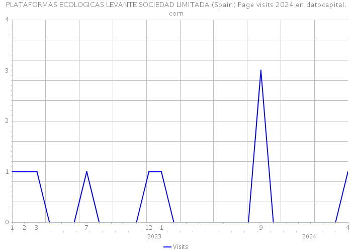 PLATAFORMAS ECOLOGICAS LEVANTE SOCIEDAD LIMITADA (Spain) Page visits 2024 