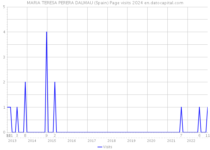 MARIA TERESA PERERA DALMAU (Spain) Page visits 2024 