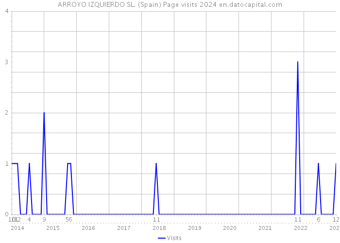 ARROYO IZQUIERDO SL. (Spain) Page visits 2024 