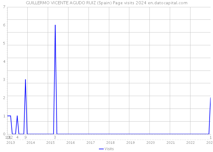 GUILLERMO VICENTE AGUDO RUIZ (Spain) Page visits 2024 