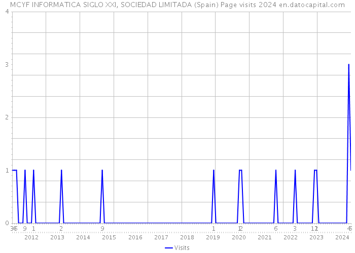MCYF INFORMATICA SIGLO XXI, SOCIEDAD LIMITADA (Spain) Page visits 2024 