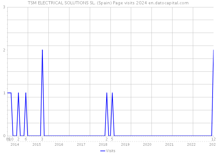 TSM ELECTRICAL SOLUTIONS SL. (Spain) Page visits 2024 