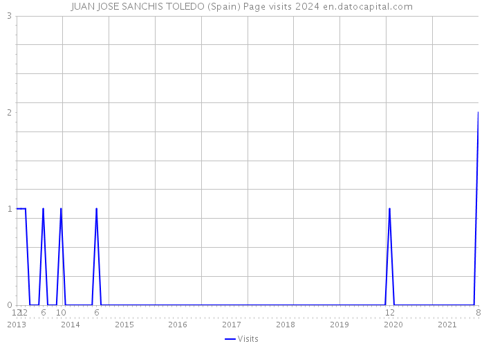 JUAN JOSE SANCHIS TOLEDO (Spain) Page visits 2024 