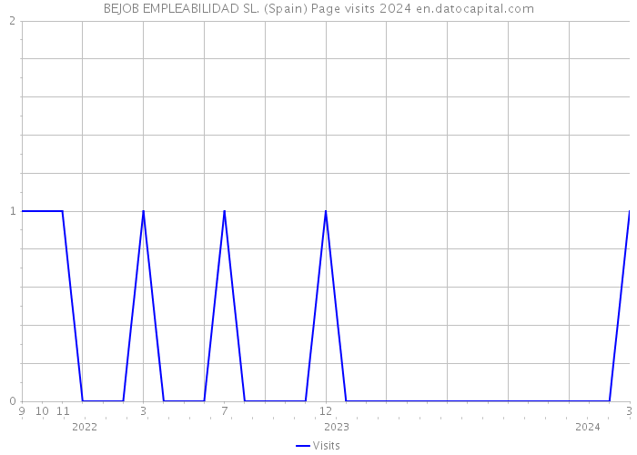 BEJOB EMPLEABILIDAD SL. (Spain) Page visits 2024 