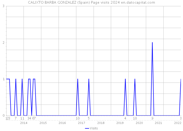 CALIXTO BARBA GONZALEZ (Spain) Page visits 2024 