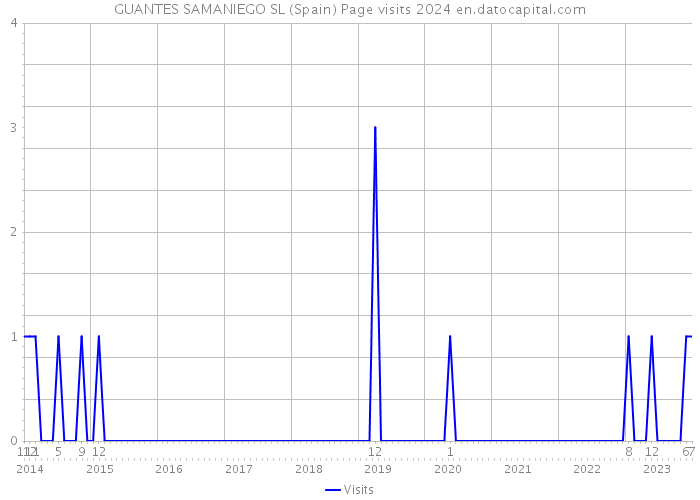 GUANTES SAMANIEGO SL (Spain) Page visits 2024 
