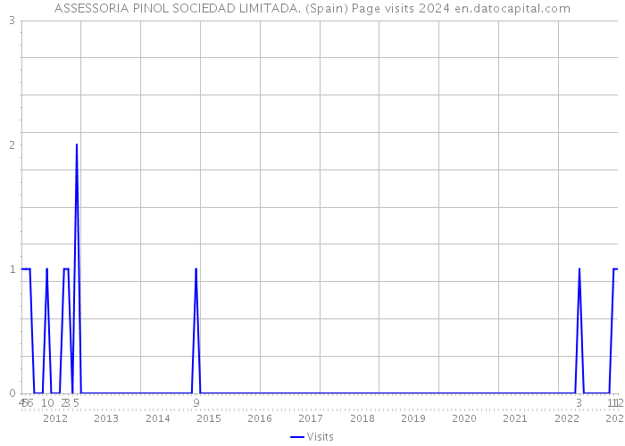 ASSESSORIA PINOL SOCIEDAD LIMITADA. (Spain) Page visits 2024 