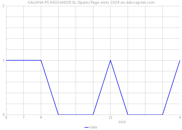 GALIANA PS ASOCIADOS SL (Spain) Page visits 2024 