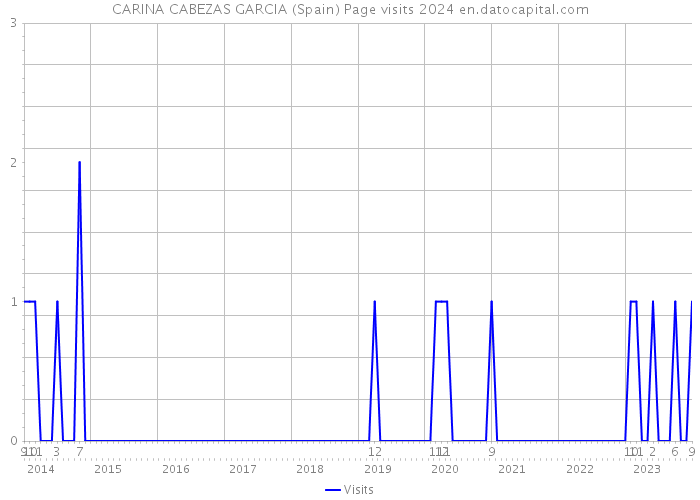 CARINA CABEZAS GARCIA (Spain) Page visits 2024 