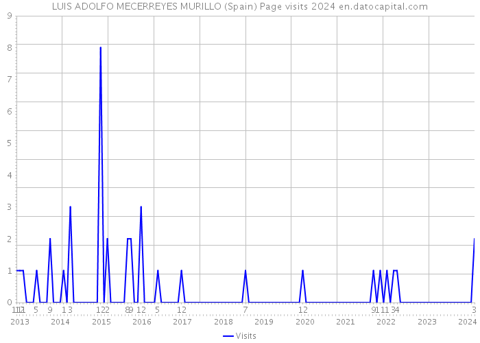 LUIS ADOLFO MECERREYES MURILLO (Spain) Page visits 2024 