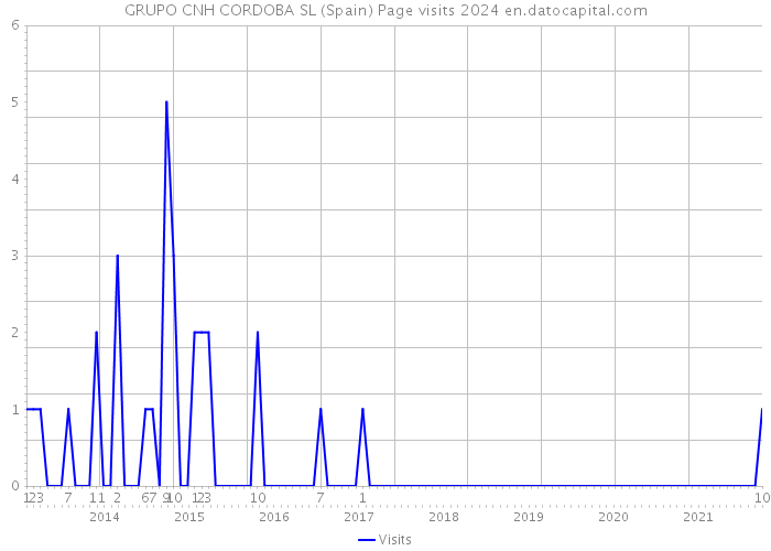 GRUPO CNH CORDOBA SL (Spain) Page visits 2024 