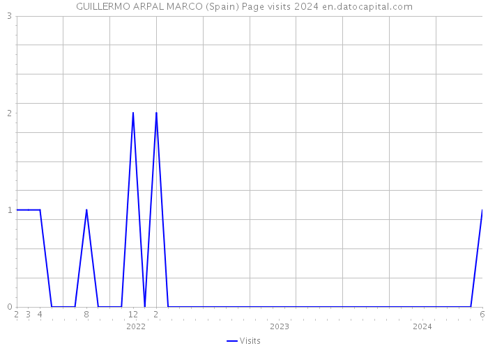 GUILLERMO ARPAL MARCO (Spain) Page visits 2024 