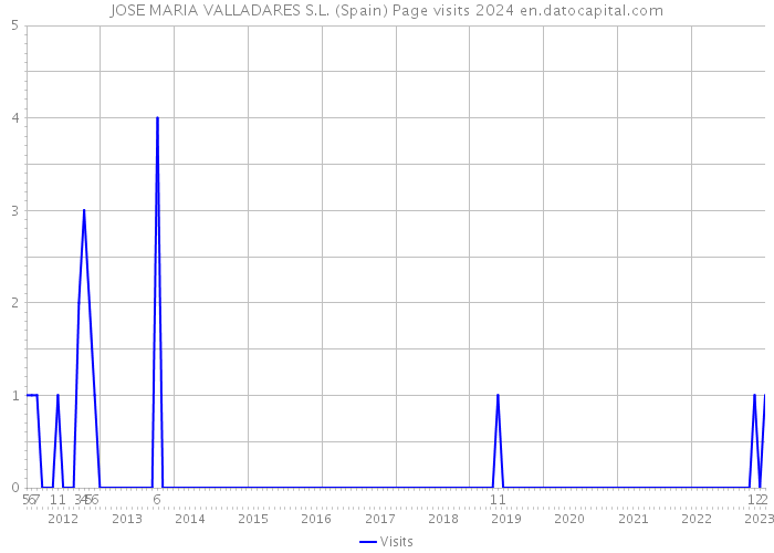 JOSE MARIA VALLADARES S.L. (Spain) Page visits 2024 