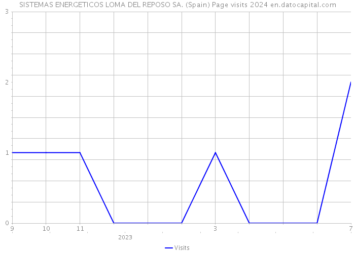 SISTEMAS ENERGETICOS LOMA DEL REPOSO SA. (Spain) Page visits 2024 