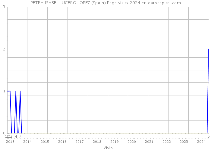 PETRA ISABEL LUCERO LOPEZ (Spain) Page visits 2024 