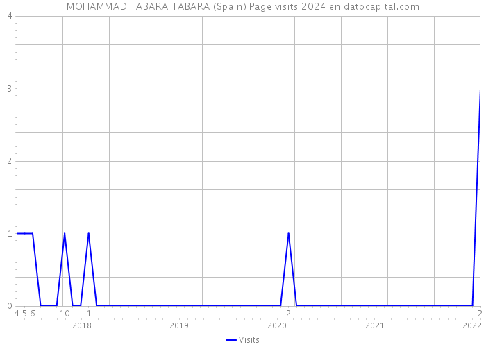 MOHAMMAD TABARA TABARA (Spain) Page visits 2024 