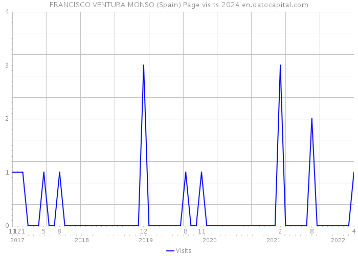 FRANCISCO VENTURA MONSO (Spain) Page visits 2024 