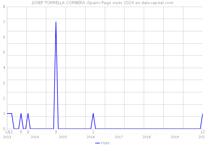 JOSEP TORRELLA CORBERA (Spain) Page visits 2024 