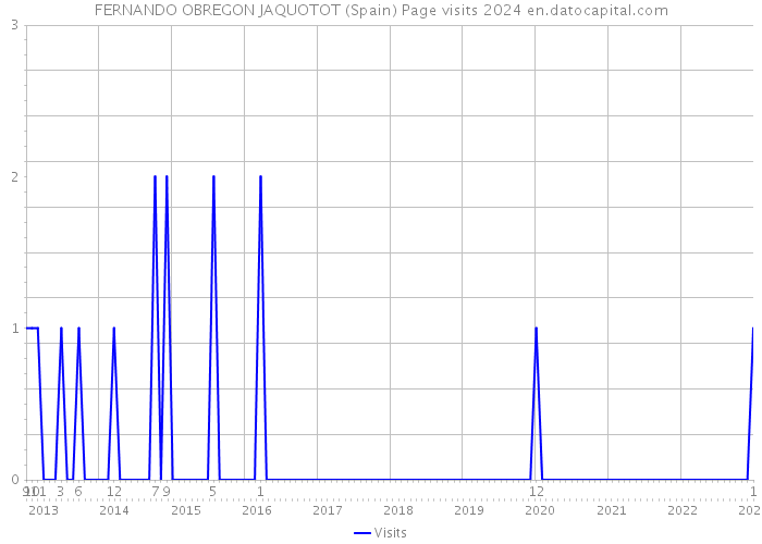 FERNANDO OBREGON JAQUOTOT (Spain) Page visits 2024 