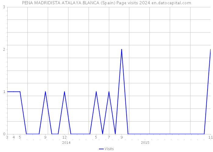 PENA MADRIDISTA ATALAYA BLANCA (Spain) Page visits 2024 