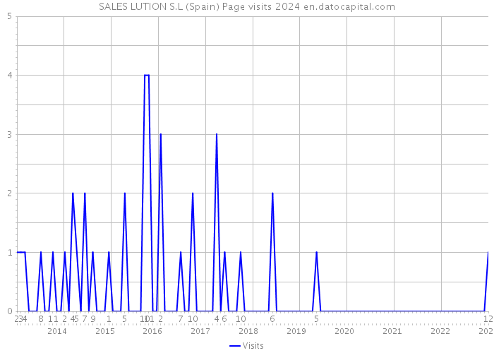 SALES LUTION S.L (Spain) Page visits 2024 