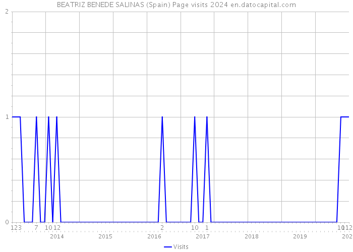BEATRIZ BENEDE SALINAS (Spain) Page visits 2024 
