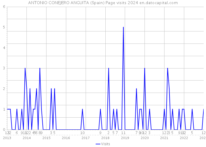 ANTONIO CONEJERO ANGUITA (Spain) Page visits 2024 