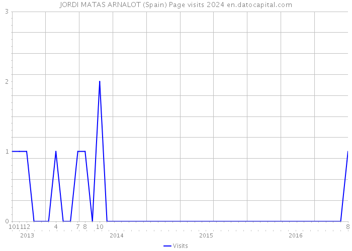 JORDI MATAS ARNALOT (Spain) Page visits 2024 