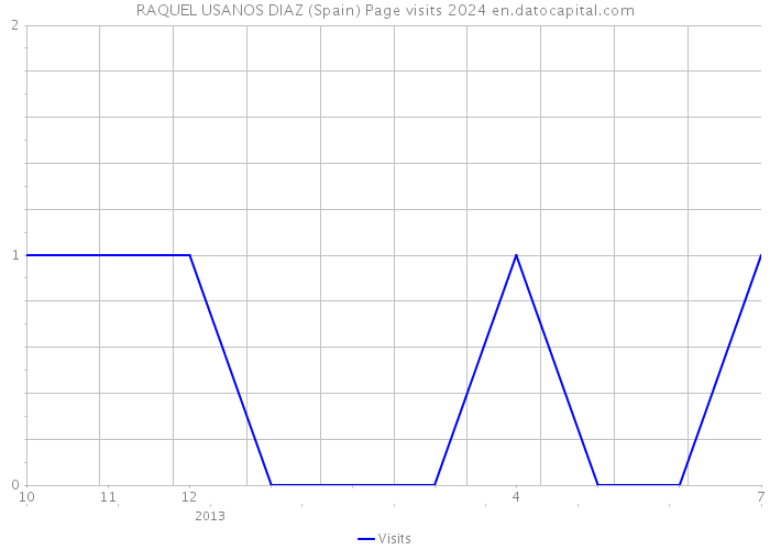 RAQUEL USANOS DIAZ (Spain) Page visits 2024 