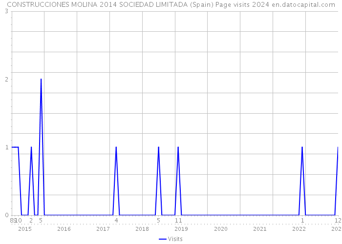 CONSTRUCCIONES MOLINA 2014 SOCIEDAD LIMITADA (Spain) Page visits 2024 