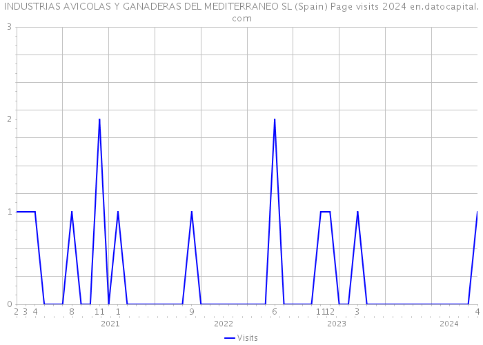 INDUSTRIAS AVICOLAS Y GANADERAS DEL MEDITERRANEO SL (Spain) Page visits 2024 