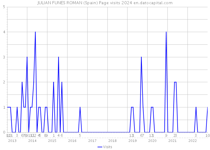 JULIAN FUNES ROMAN (Spain) Page visits 2024 