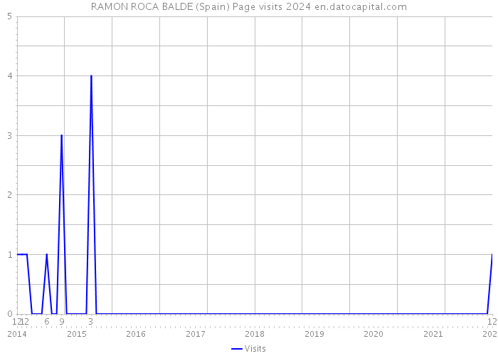 RAMON ROCA BALDE (Spain) Page visits 2024 