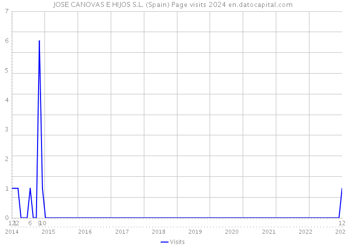 JOSE CANOVAS E HIJOS S.L. (Spain) Page visits 2024 