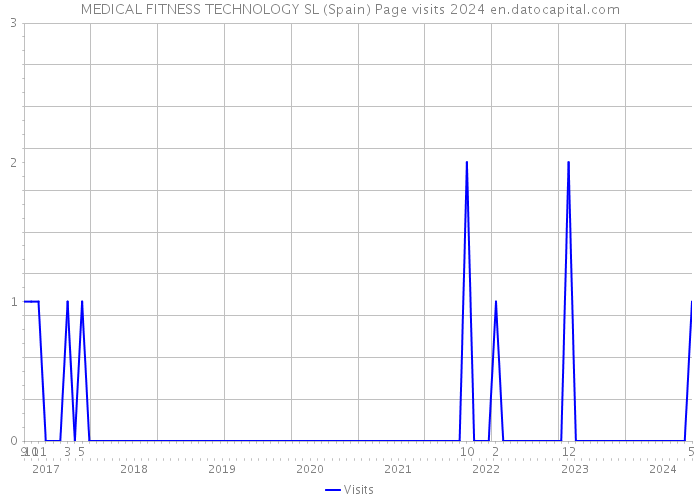 MEDICAL FITNESS TECHNOLOGY SL (Spain) Page visits 2024 